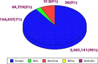 Immigration 1861–1870: By Percentage — statistical graph